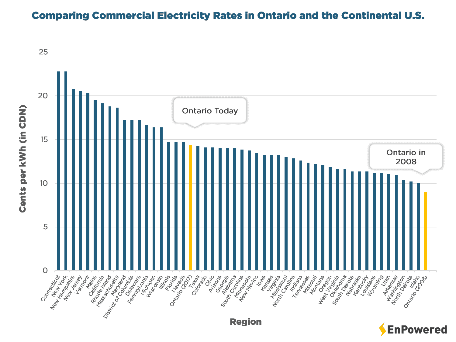 Ontario Power Rates Part 2: How Global Adjustment Ruined Ontario | EnPowered