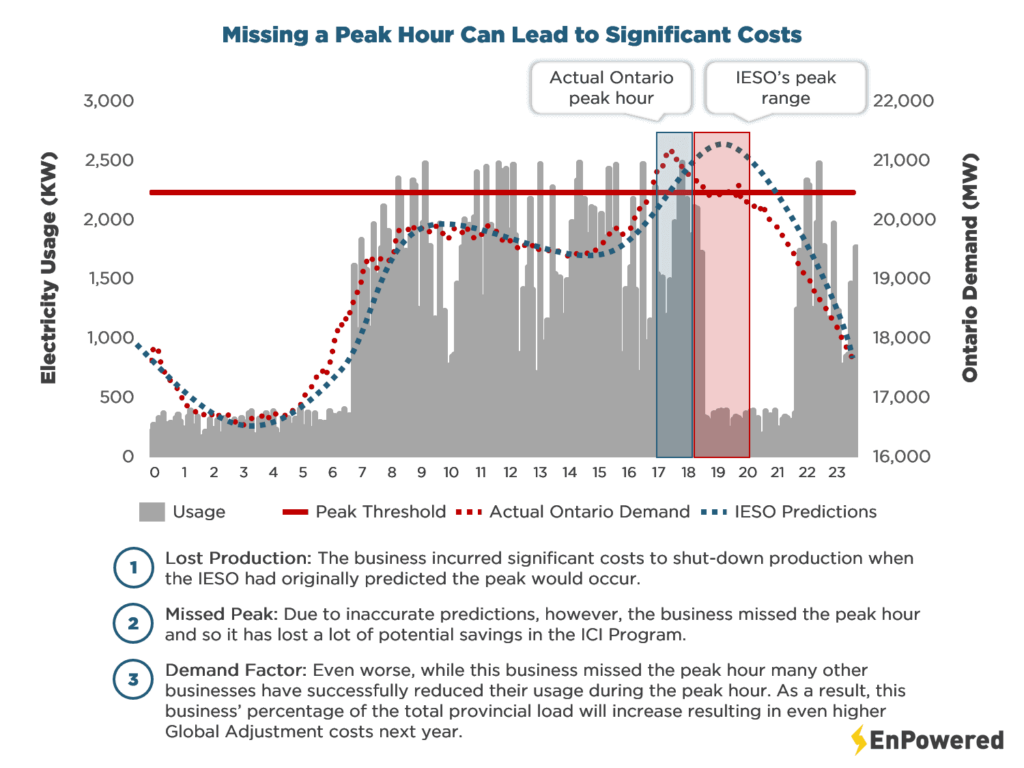 Part 5: 3 Powerful Ways To Beat The IESO Peak Tracker | EnPowered