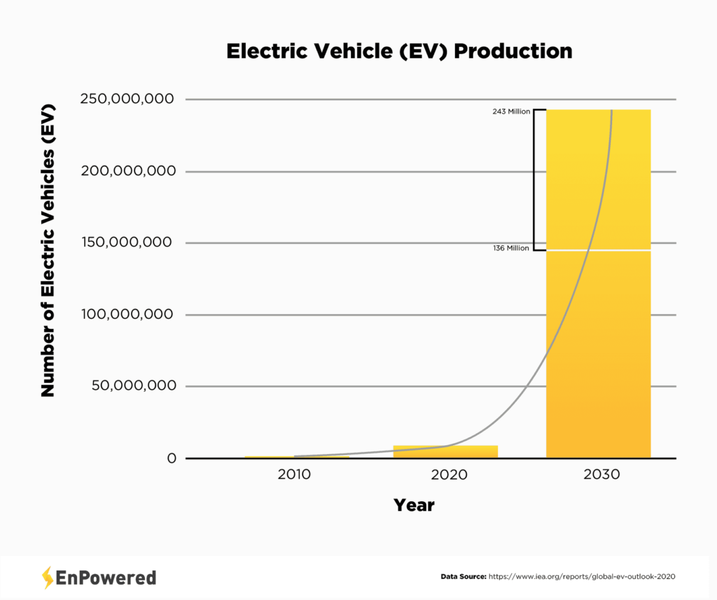 graph-showing-growth-in-EV-sales-to-2030