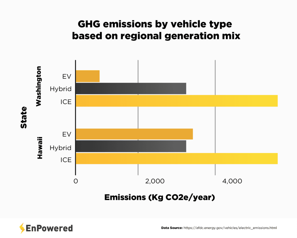 bar-graph-comparing-emissions-of-evs-in-different-states-provinces