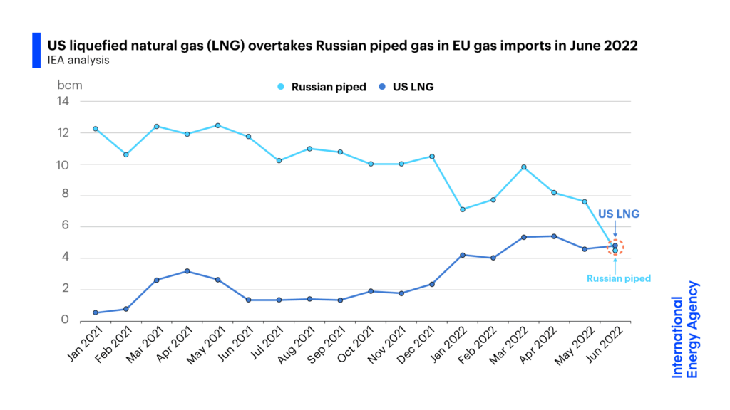 line-graph-showing-us-and-russian-gas-exports-to-Europe-over-time