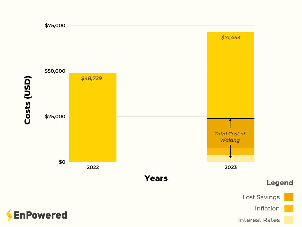 bar-graph-showing-cost-of-waiting-for-a-project