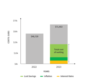 bar graph showing cost of lost savings, inflation, interest rates on sample project cost