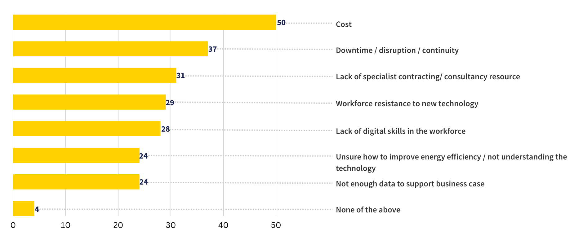 The biggest barriers to improving energy efficiency (Source: ABB)