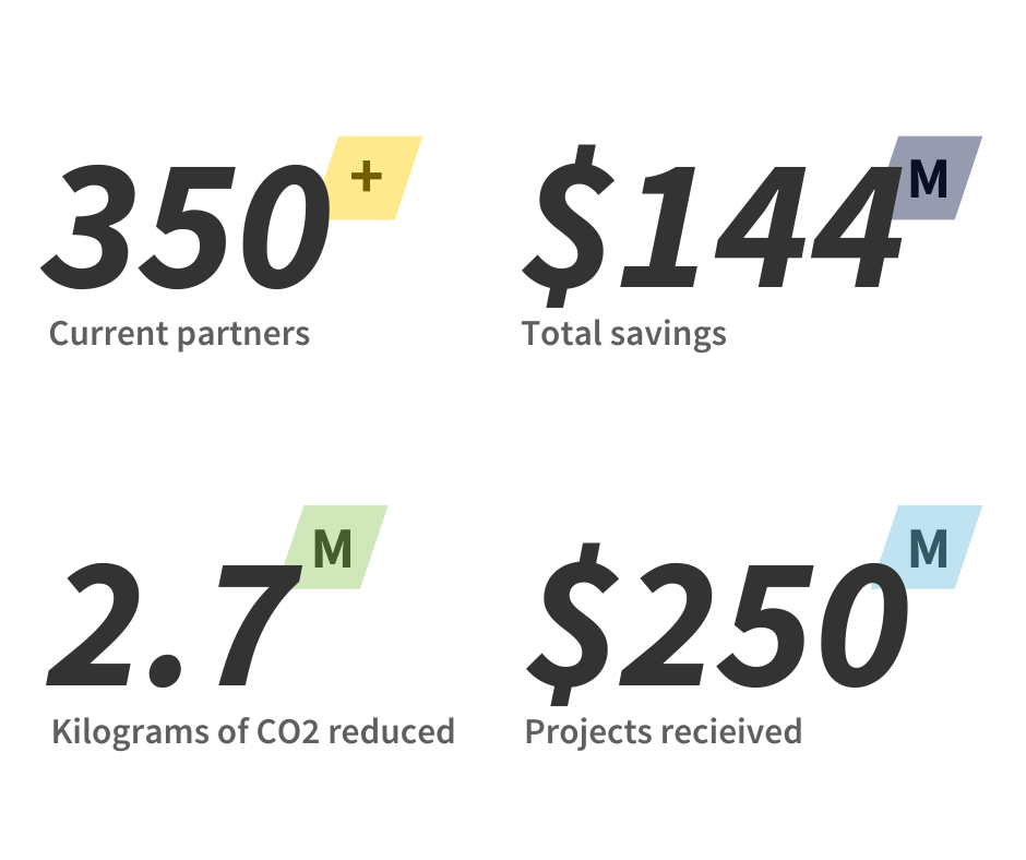 EnPowered’s growth to date