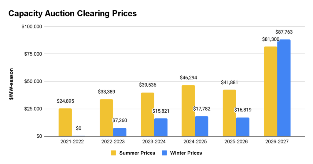 Capacity Auction Clearing Prices Ontario 2025 and 2026