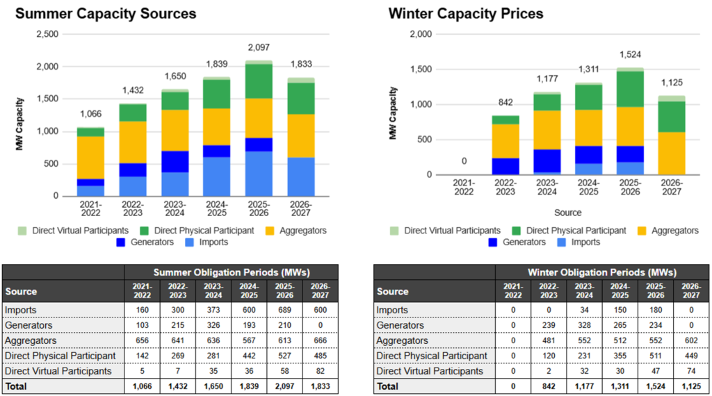 Capacity Auction Sources Ontario 2025 and 2026