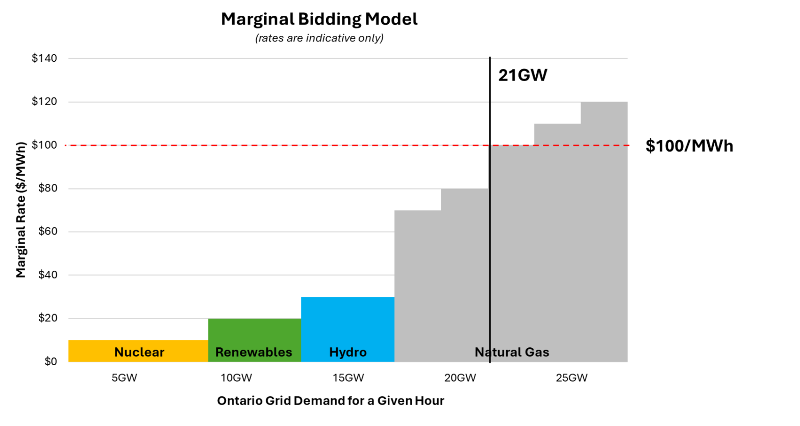 Ontario Power Rates Why Ontario Electricity Prices Are So High in Winter 2025 | EnPowered