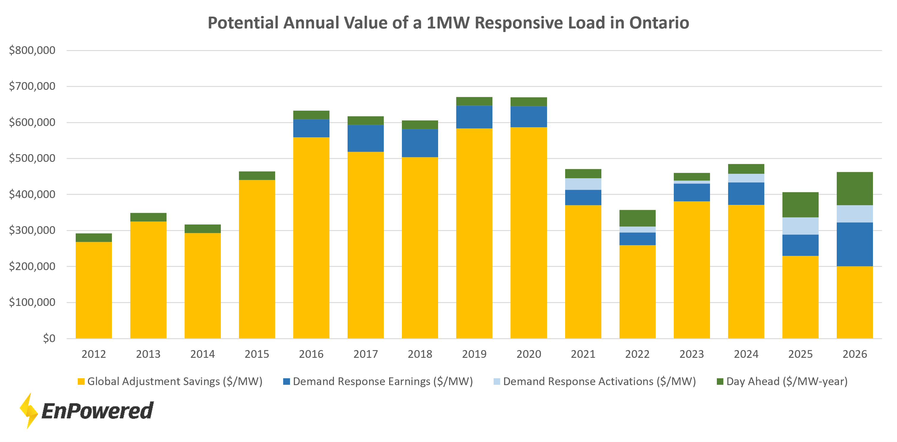 Value of a 1MW battery