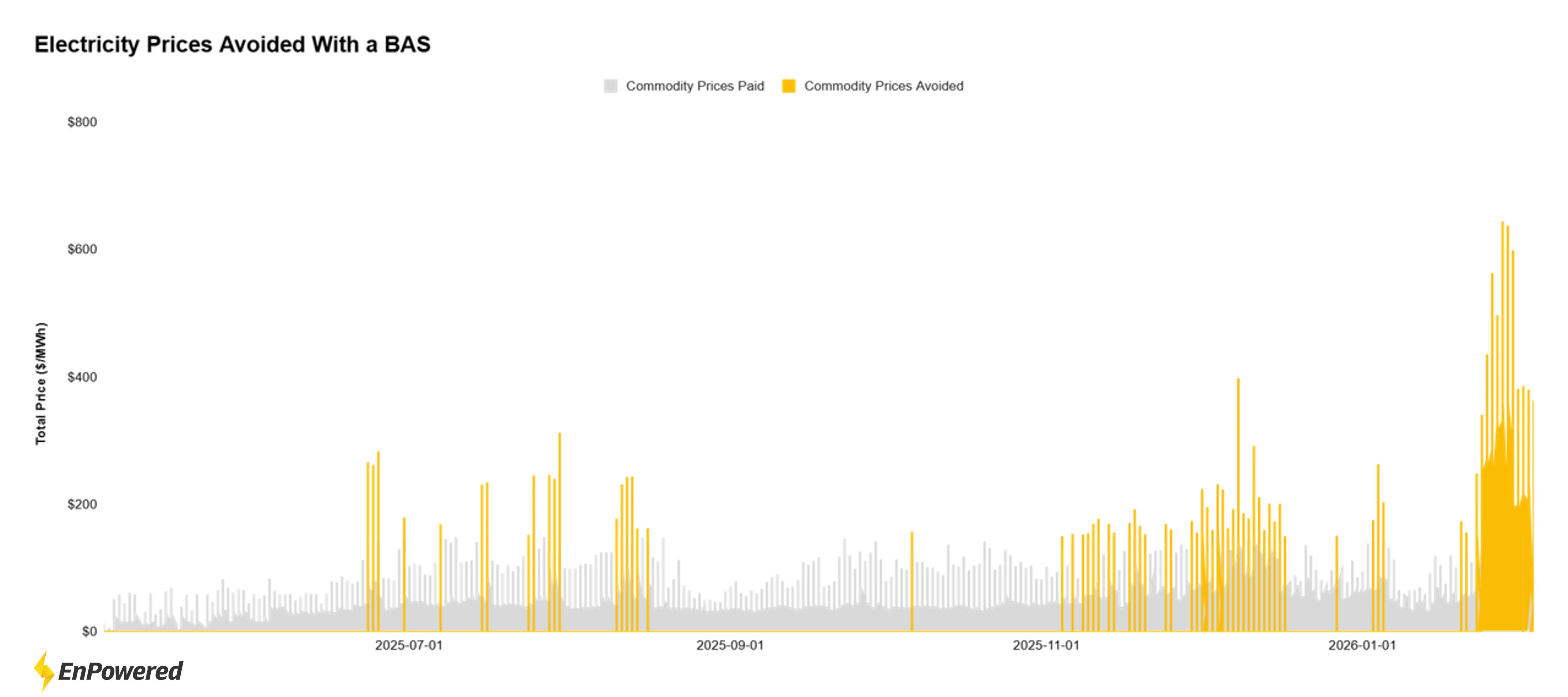 Building Automation System (BAS) running hours to capture electricity savings