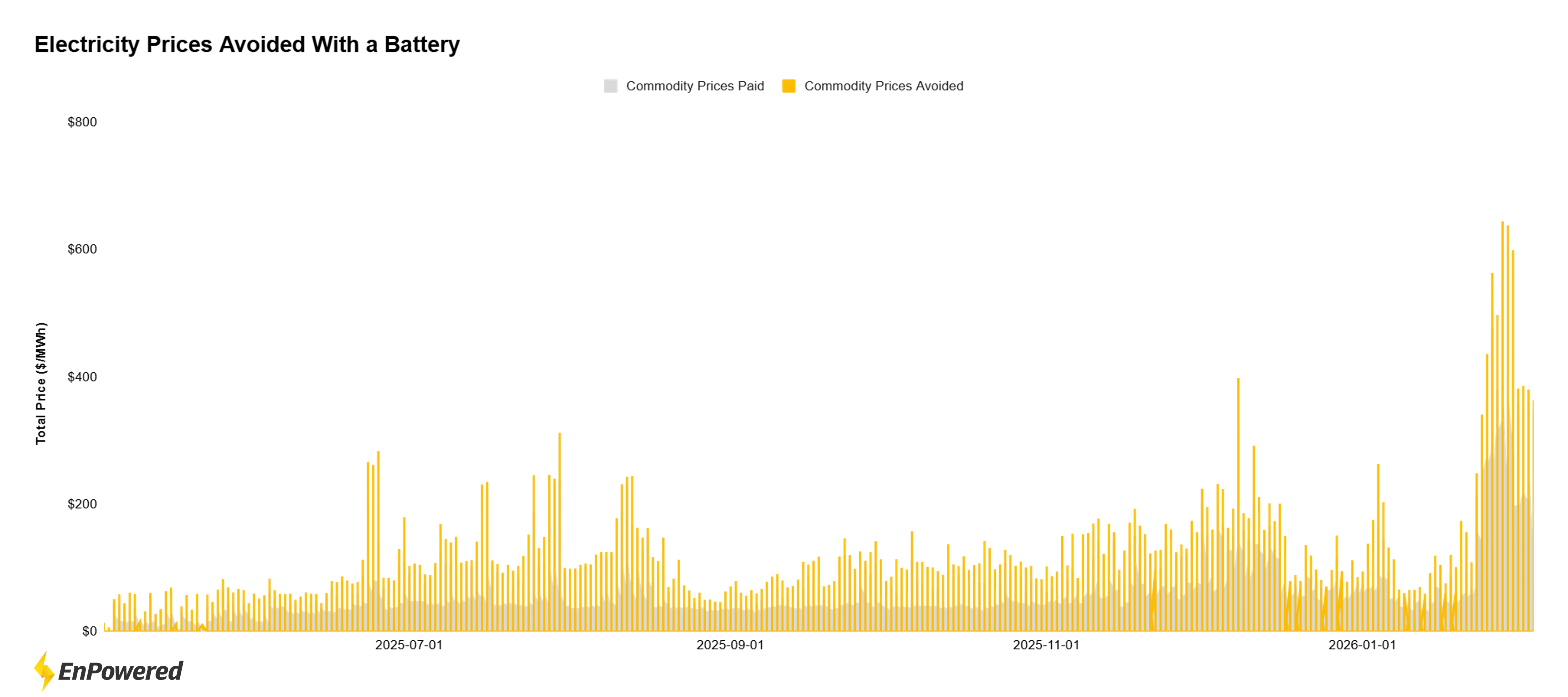 Battery running hours to capture electricity savings