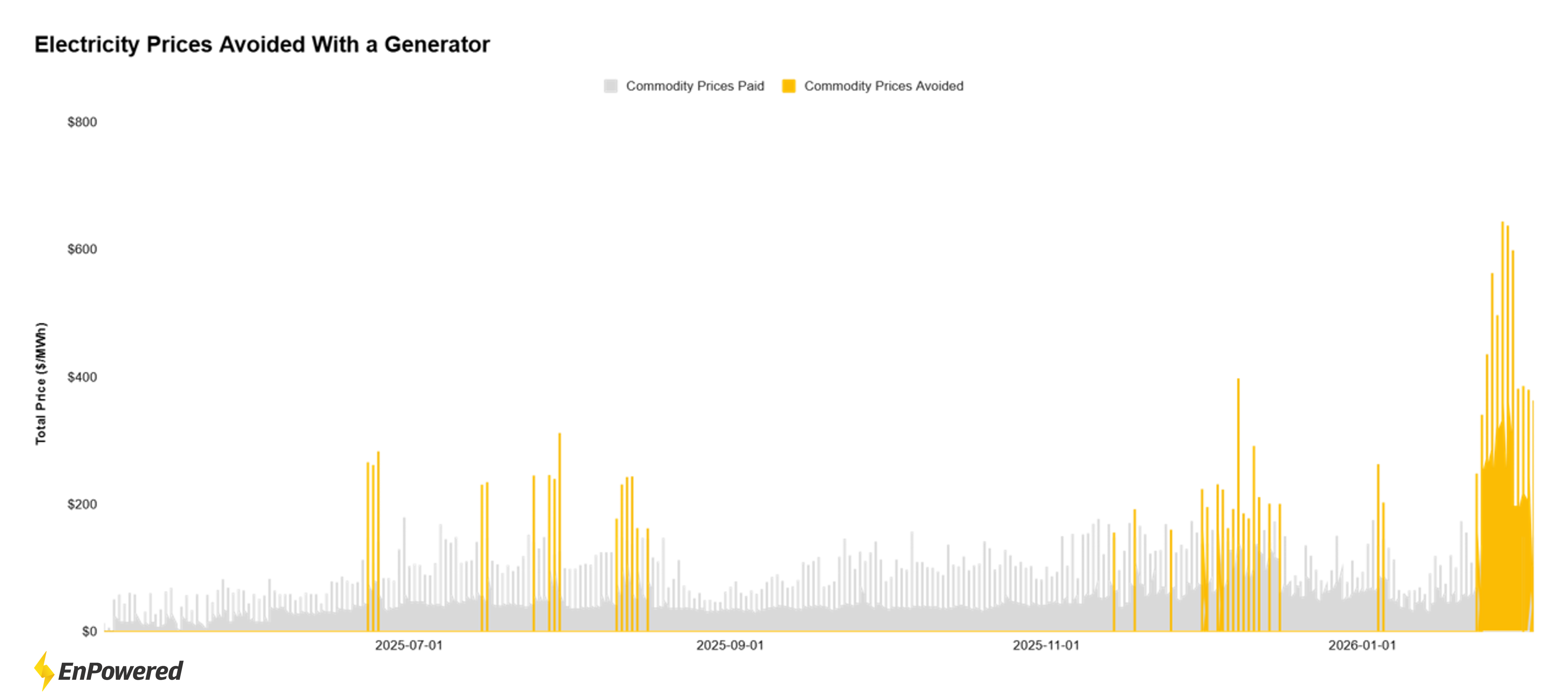 Generator running hours to capture electricity savings