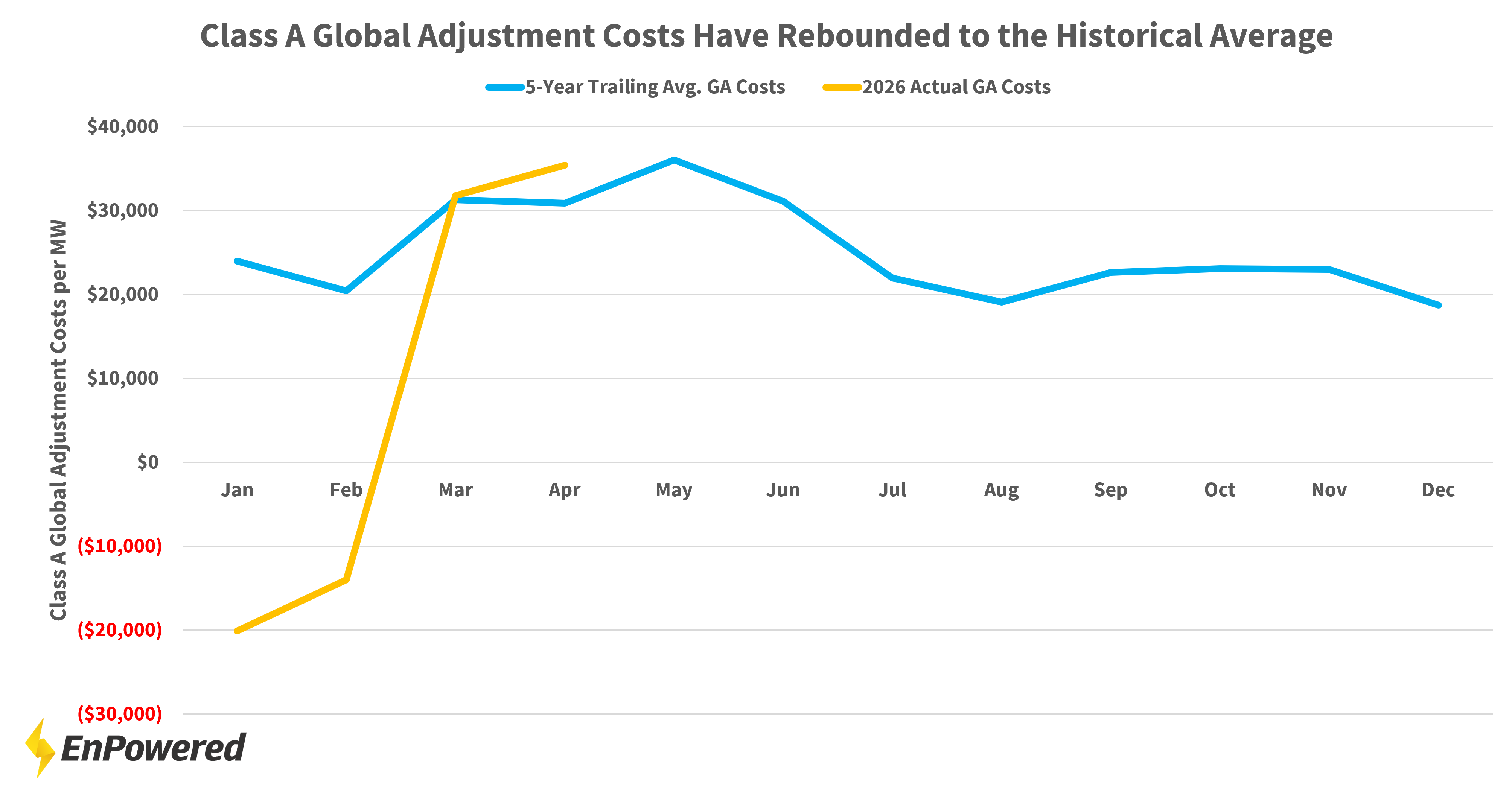 Class A Global Adjustment Costs Have Rebounded to the Historical Average