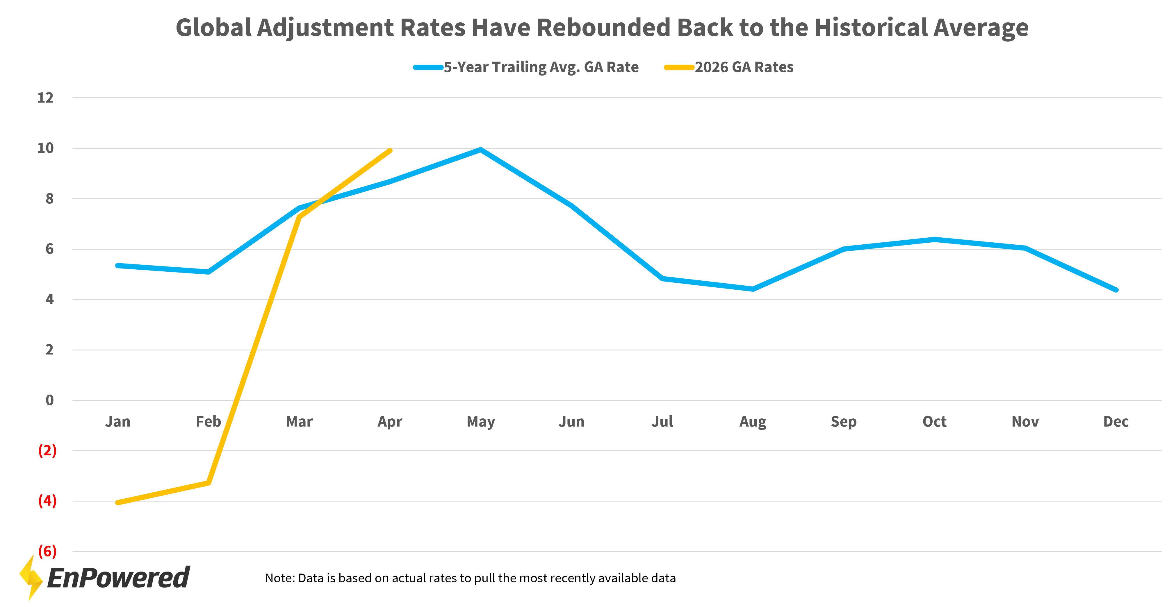 Global Adjustment Rates Have Rebounded Back to the Historical Average