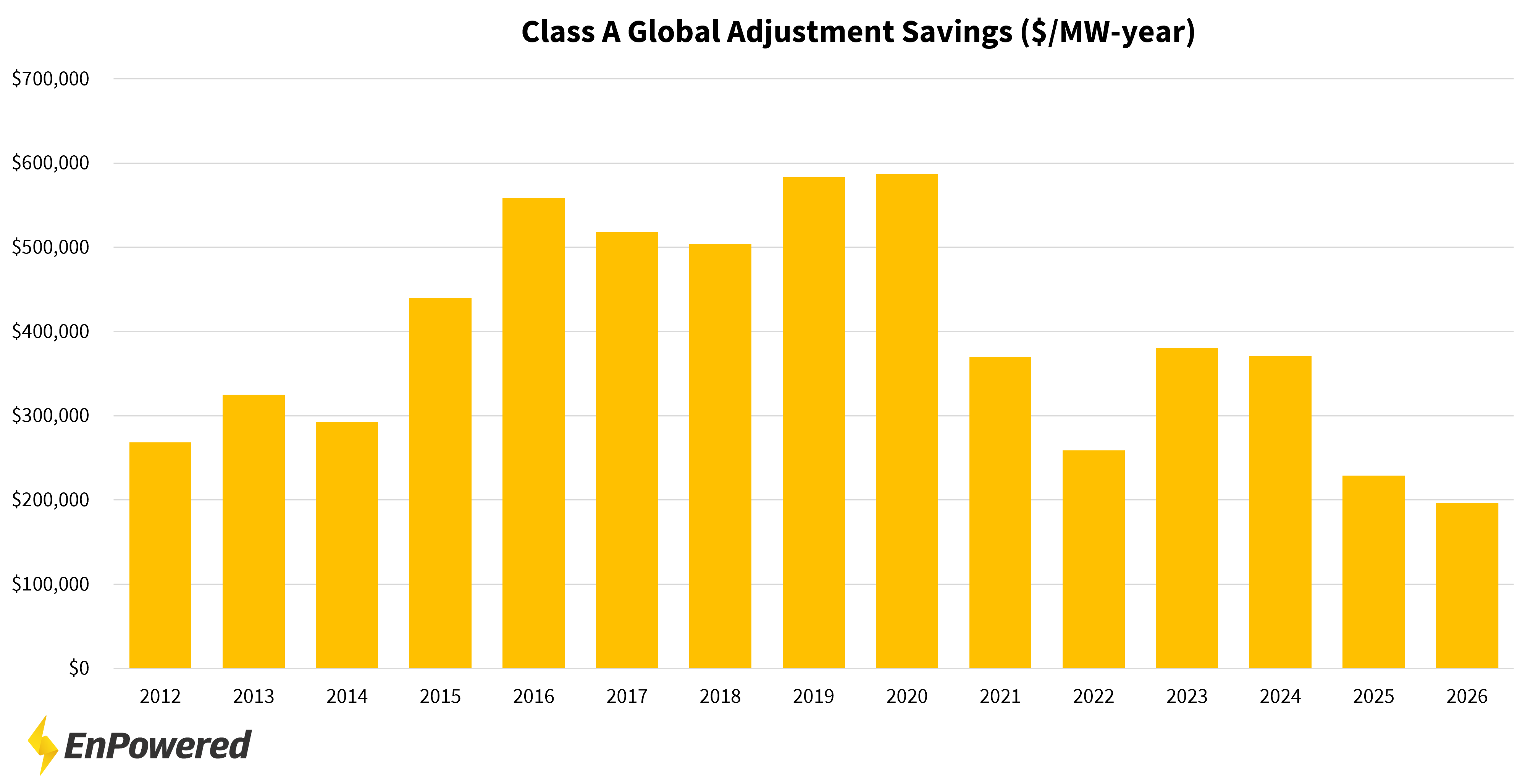 Class A Global Adjustment Savings ($/MW-year)