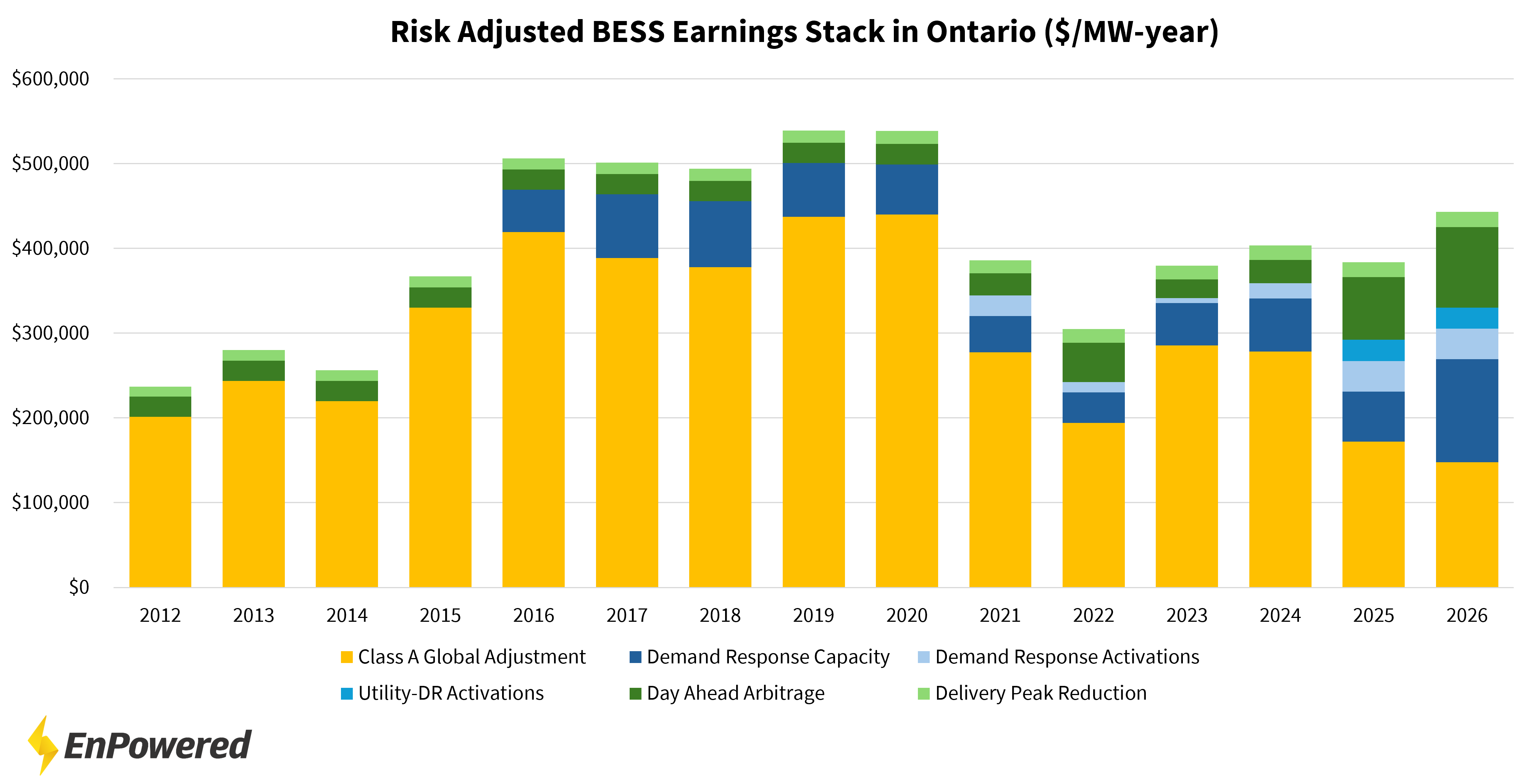 Risk Adjusted BESS Earnings Stack in Ontario ($/MW-year)